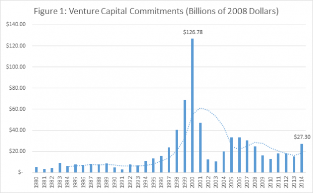 venture capital trends