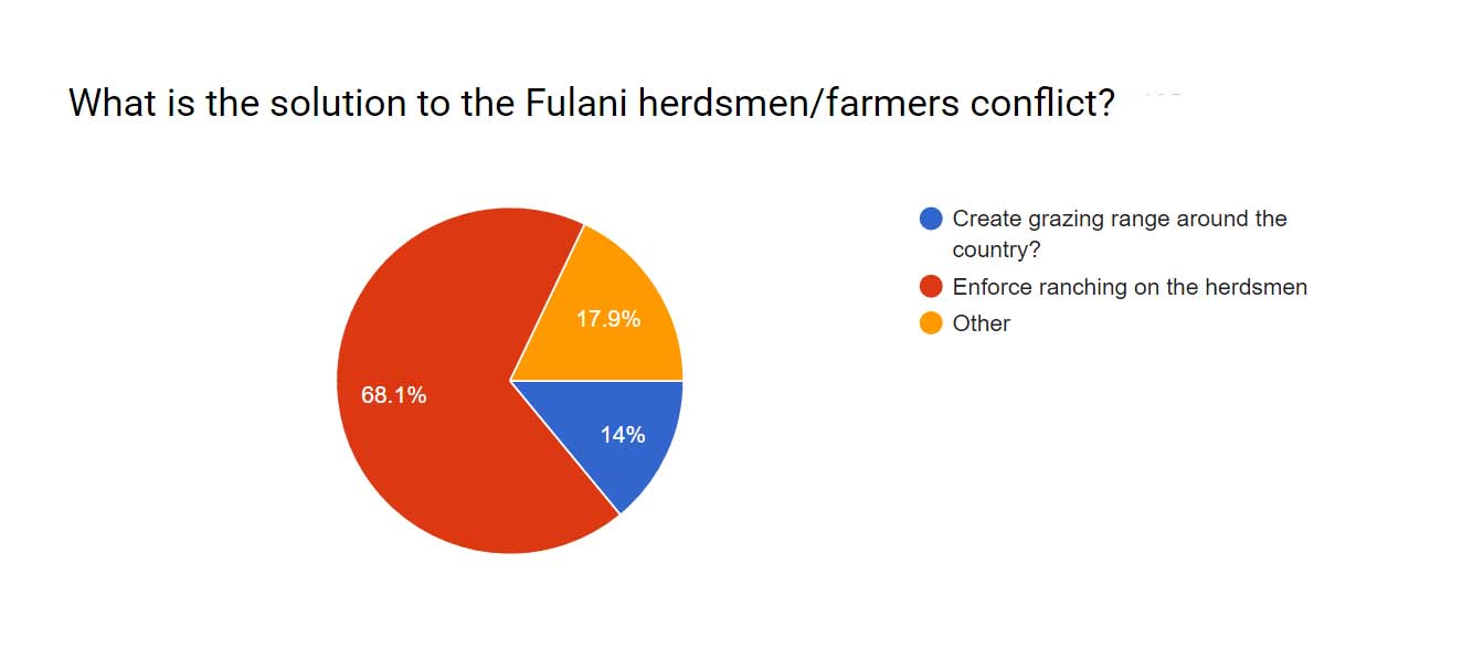 Ranching is favoured, the pie chart illustrates the poll result