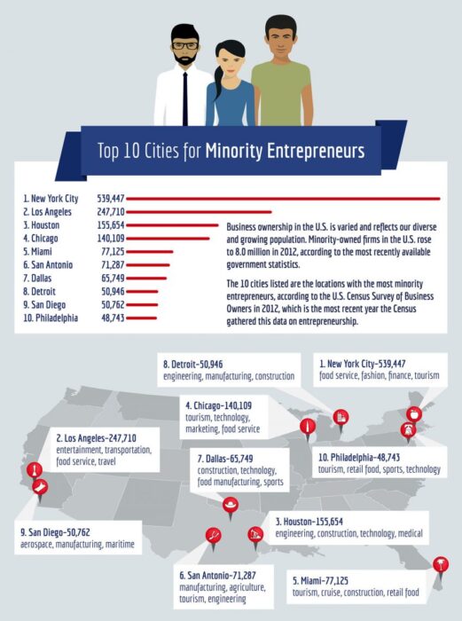 Cities for Minority Entrepreneurs
