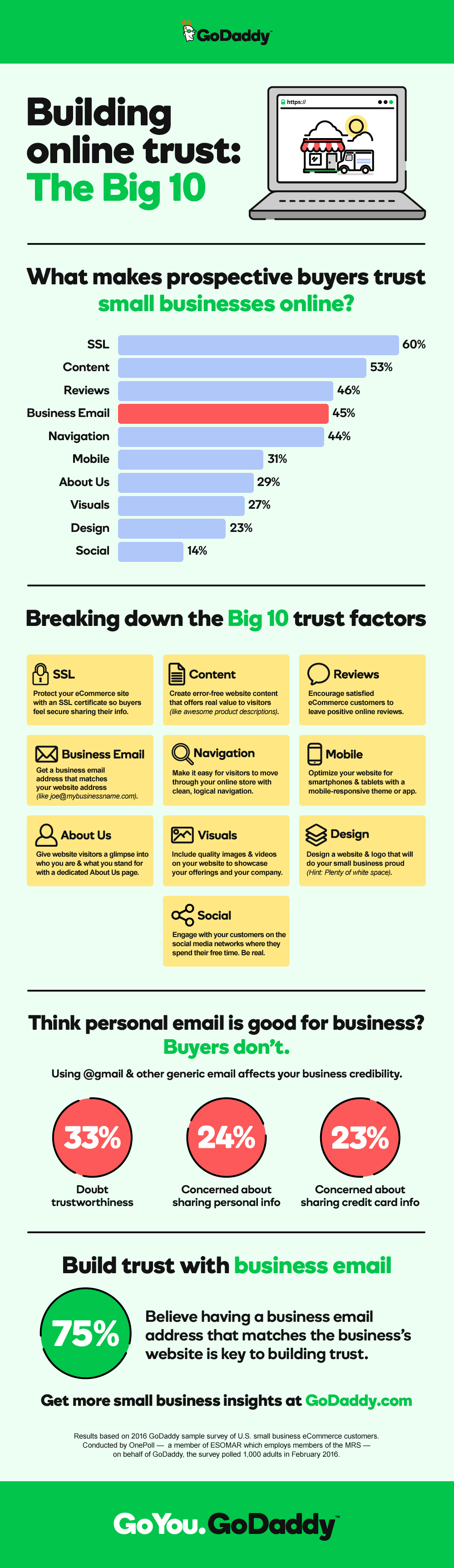Survey: 75 Percent of Americans Find Professional Email Addresses More Trustworthy - Factors for Trust Online Infographic