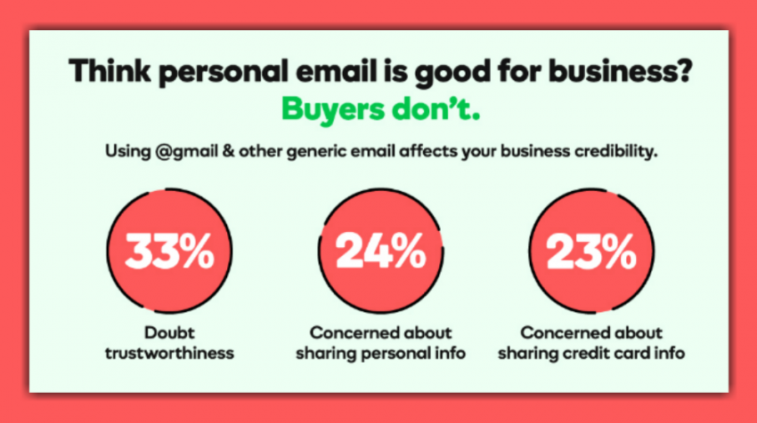 Survey: 75 Percent of Americans Find Professional Email Addresses More Trustworthy