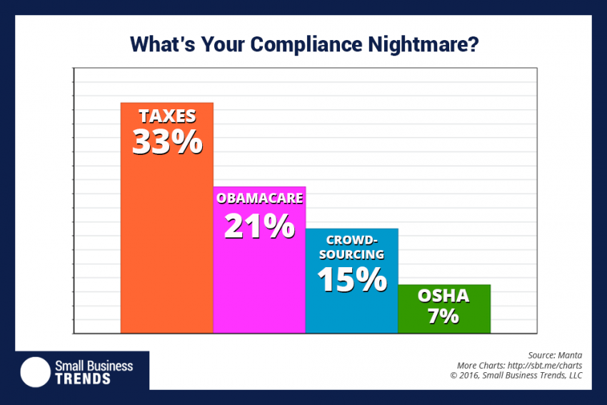 Top Compliance Issues: Taxes, Health Insurance, OSHA ... What Compliance Bugaboo Haunts You?