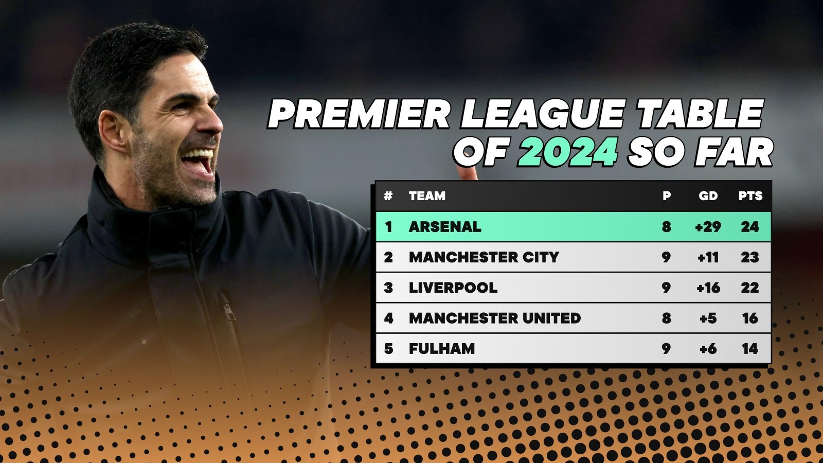 The Premier League Table of 2024 So Far